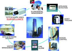 Figure 1. Major segments of a seamlessly integrated system